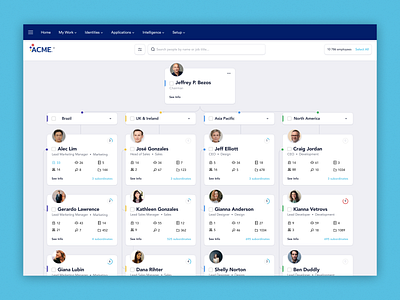 Organizational Chart access batch card chart entitlement filtering hierarchy org chart organizational revoke tree hierarchy tree structure ui ux