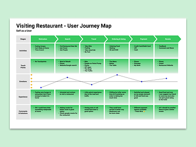 Having Biryani @Hotel Patiala: Plotting the Journey Map affinity mapping app biryani design shift figma journey map logo mapping ui ux vector