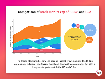 Data visualisation for A Junior VC d3 data data visualisation dataviz graphic design