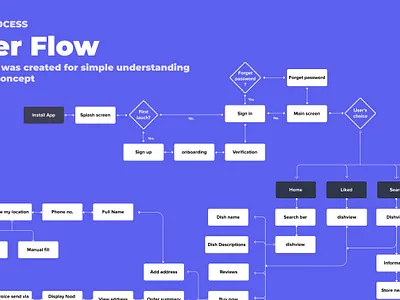 User Flows Design app branding design icon illustration logo typography ui userflow ux vector