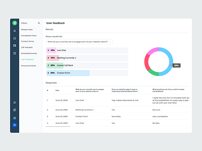 Survey results UI admin answers birdseed chart dashboard data graph product design progress results simple survey