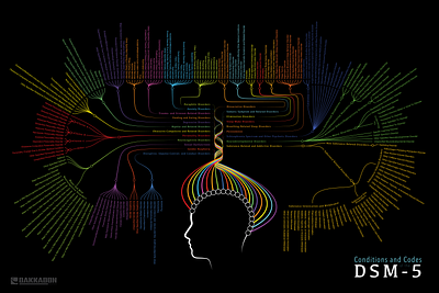 Codes and Conditions of the DSM-5 design dsm 5 illustration poster design psychology