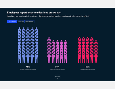 Covid pandemic, thoughts on returning to on-site work: details dataviz figma illustration interaction interactive ui user interface