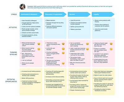 User Journey Mapping Design design ecommerce website ui user user experience user interface user research ux website design