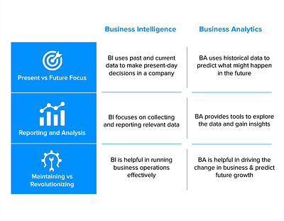 Business Intelligence vs Business Analytics business analytics business intelligence