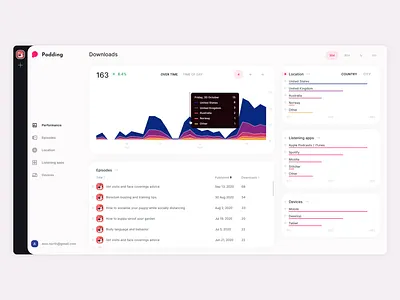 Podcast analytics dashboard analytics app charts clean dashboard data data visualisation dataviz design graph interface material minimal podcast product design statistics stats ui ux web