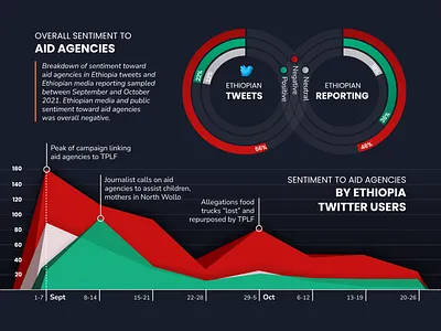 Sentiment Report Visualisation article data visualisation graph graphic design layout report sentiment voxcroft