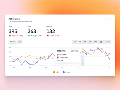 Data visualisation | Dashboard | Widget | Line chart admin dashboard dashboard data data visualisation great color line chart minimalism product design timeline ui uiux ux ux design