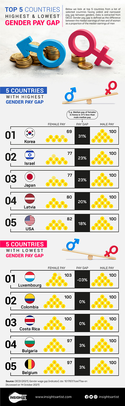 Top 5 OECD Countries with the Highest & Lowest Gender Pay Gap data visualization design gender graphic design illustration infographic infotisement