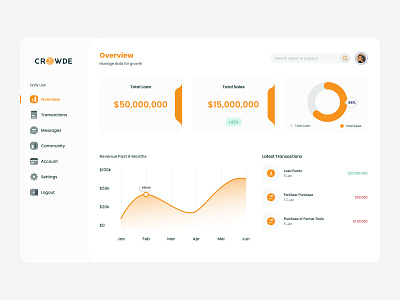 Management Dashboard for Farmer app crowde dashboard design farmer management ui ux