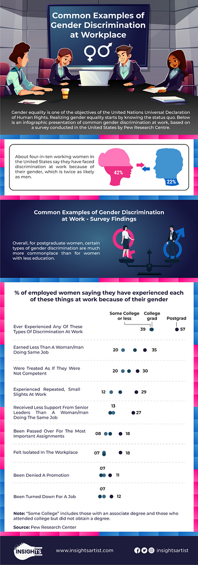 Workplace Gender Discrimination: 8 Forms | InsightsArtist branding data visualization design gender graphic design illustration infographic infotisement logo social awareness vector