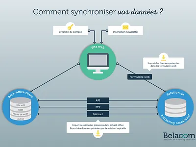 Belacom - Infography illustrator indesign infography print