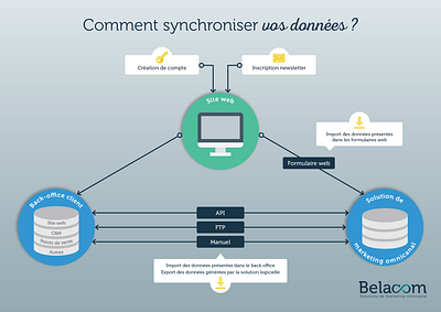 Belacom - Infography illustrator indesign infography print
