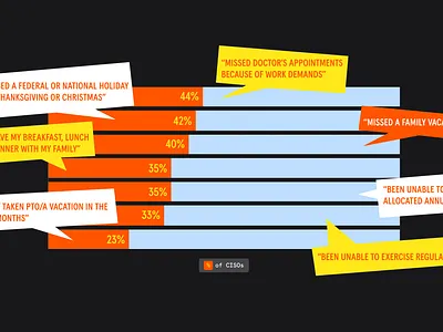 CISO Research, 2021 branding chart cybersecurity data data visualization design graph graphic design report research