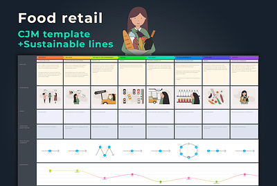 Food Retail Journey Map Template + Sustainable Lines business cjm customer customer journey map customer success cx journey mapping persona ui ux website