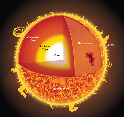 Sun Layers illustration design illustration layers science scientific sun