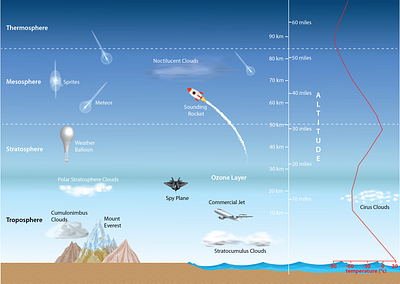 Atmospheric layers illustration atmosphere atmospheric height illustration layers properties sky temprature