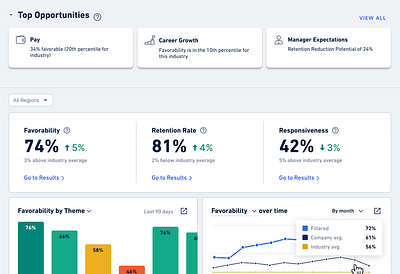 Dashboard charts dashboard design insights product ui ux workstep