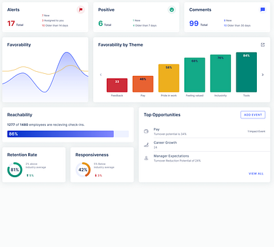 Dashboard charts dashboard design insights product ui ux workstep