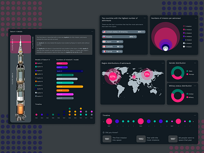 Dashboard app design design ui ui ux
