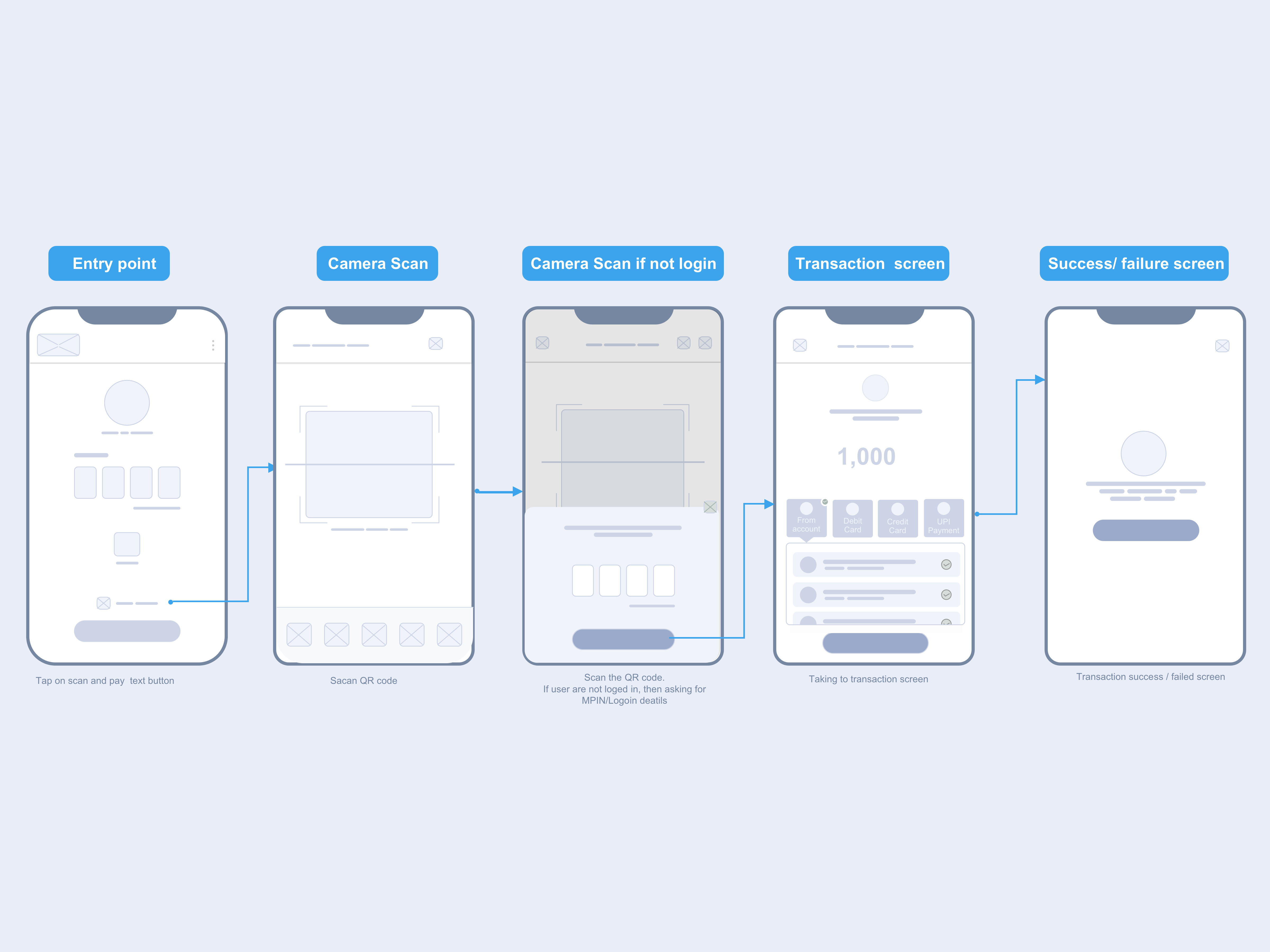 Scan and pay journey wireframe by Mojammel Hoque on Dribbble