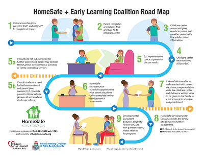 HomeSafe + Early Learning Coalition Infographic 2d illustration design graphic design illustration infographic infographics