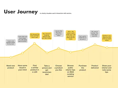 IKEA near you | User Journey 3d animation app branding design graphic design illustration logo motion graphics typography ui ux vector