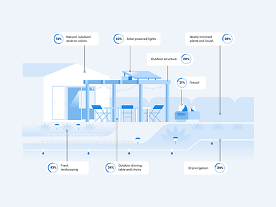 Outdoor essentials infographic data exterior home house illustration infographic real estate report survey trends