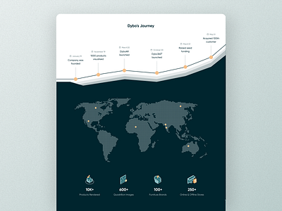 🛣 Dybo's Journey and Client's Network about us activity timeline ui homepage ui journey landing page landing page ui design website map timeline timeline design timeline ui timeline ui css timeline ui design timeline ui examples timeline ui mobile ui web website