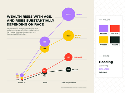 Racial Wealth Gap Dataviz analysis colorful data data visualization dataviz design geometric illustration infographic politics visualization