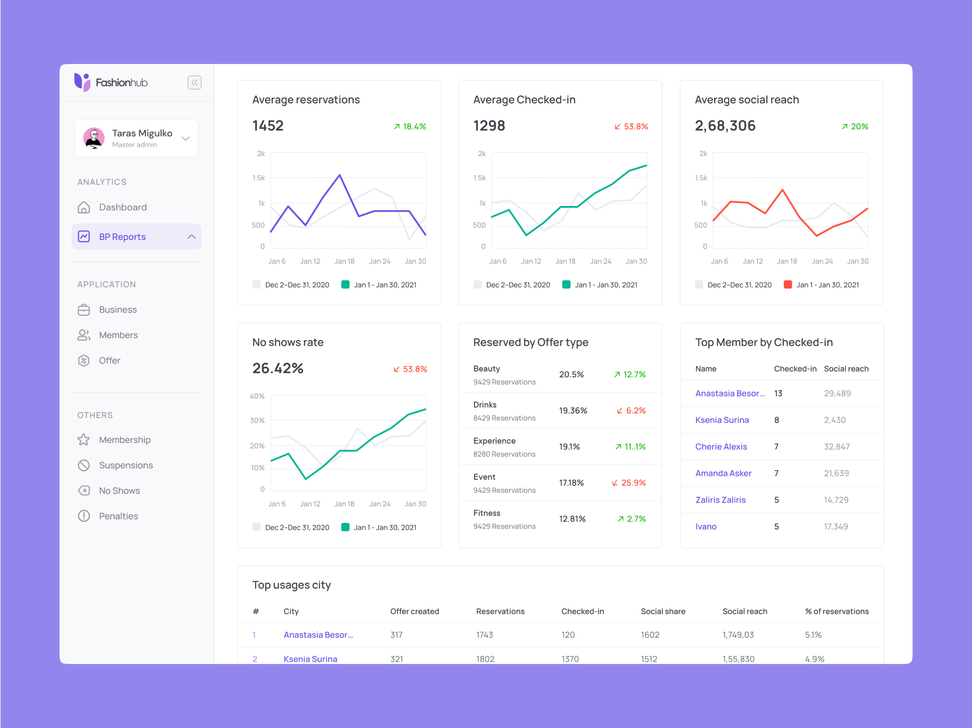 Example of Modern & Engaging Saas Dashboard Design