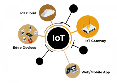 IoT leverages cloud computing cloud migration cloud migration services cloud services illustration robotic process automation salesforce integration typography