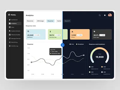 Analytics Dashboard UI Design analytics dashboard card dashboard design dashboard ui dasshboard graph chart hosting web app saas saas ui saas web app saas web application ui ui design uiux design web app design web application web application design