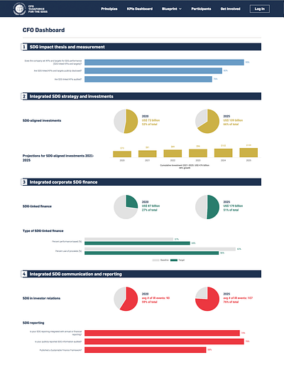 KPI dashboard chart dashboard data visualization interactive design key performance indicators kpi sustainability