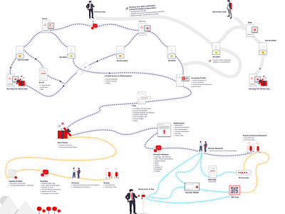 Detailed customer journey map app branding customer journey design flat illustration typography ui user journey map ux vector xd