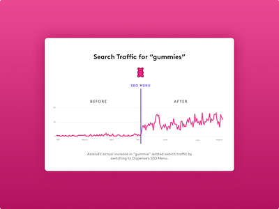 Cannabis search traffic graph: 'gummies' cannabis cannabis graph cannabis seo dispensary dispense dispense app search traffic search traffic graph seo strain