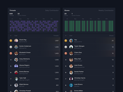 Leaderboard 🏆 app clean design agency game ui leaderboard thread ui ux winner