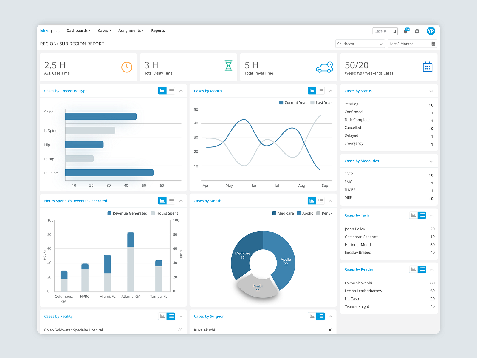 Data Region & Sub region Report by Yogita Jain on Dribbble