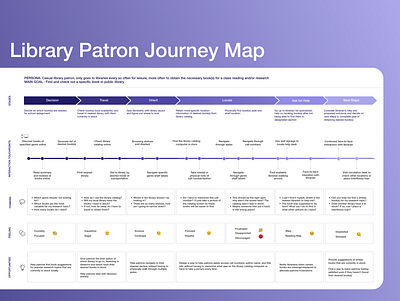 Customer Journey Map diagram journey journeymap library map userjourney