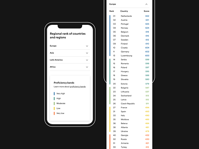 EF EPI – Regional ranking UI branding design graphic design ui ux