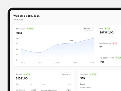 Dashboard — Analytics analytics chart dashboard data metrics minimalist product product design report reports saas simple stats ui ux
