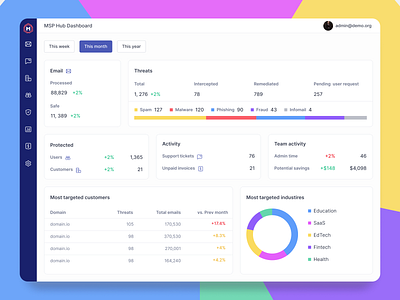 SaaS E-mail Automation Dashboard animation dashboad dashboard ui design product design saas ui ux