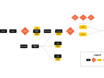 User Flow Construction for Sign-Up Flow app mobile product ui ux