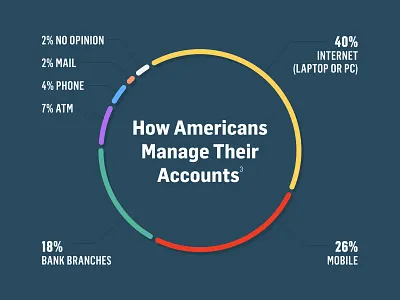 Circle Graph banking chart colorful data visualization financial fintech graph infographic pie chart ui