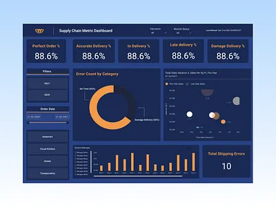 Supply Chain Dashboard Power BI Dark Theme dark theme dark theme dashboard dashboard design dashboard ui data analytics figma power bi dashboard sales dashboard typography ui design