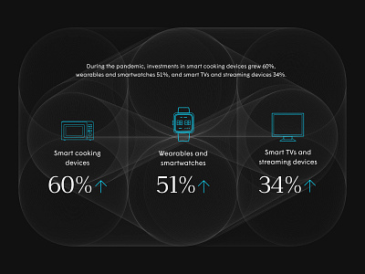 Ceros infographic for Plume ceros ceros experience infographic internet landing page marketing pandemic smart home tech wifi