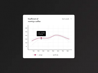 Interactive Chart for #DailyUI bauhaus chart dailyui diagram futura