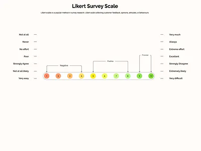 Likert survey scale likert scale measurement range scale survey