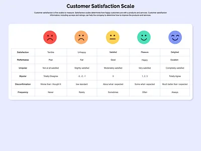 Customer satisfaction scale agree disagree customer satisfaction like dislike measurement scale scale survey