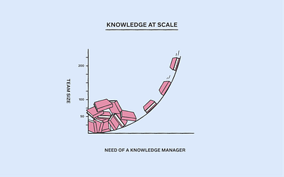 📚 Knowledge at scale book diagram illustration knowledge manager pile scale team wiki